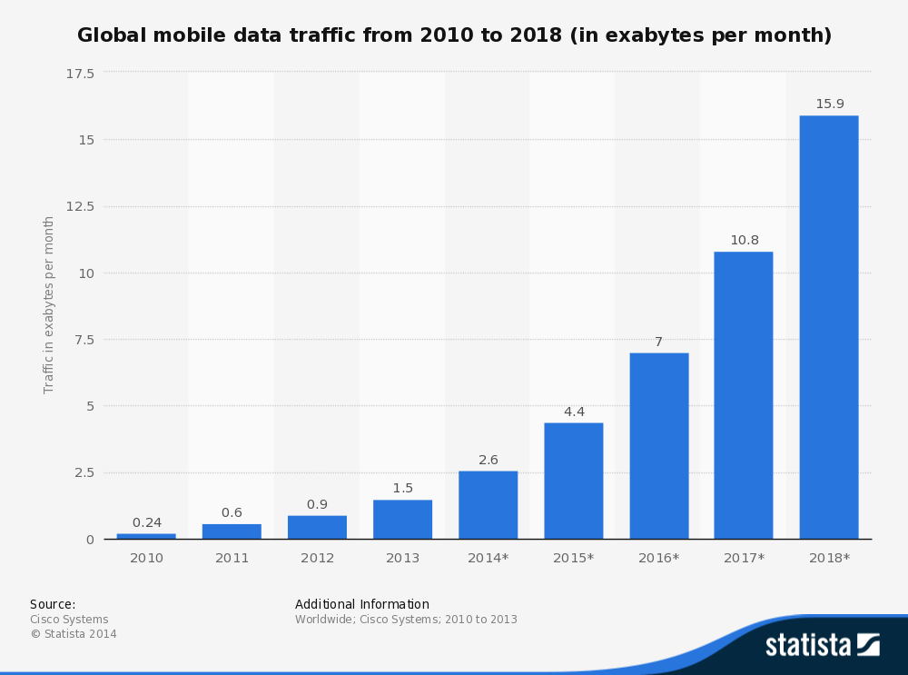 Прогноз глобального мобильного траффика 